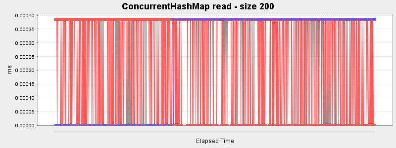 ConcurrentHashMap read - size 200